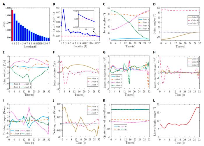 Fig. 5. Simulation results for Case 1.