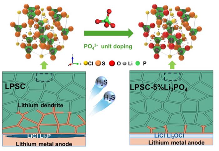PO43- unit doped Li5.5PS4.5Cl1.5 electrolyte with improved air  stability and electrochemical performance in all-solid-state lithium metal batteries