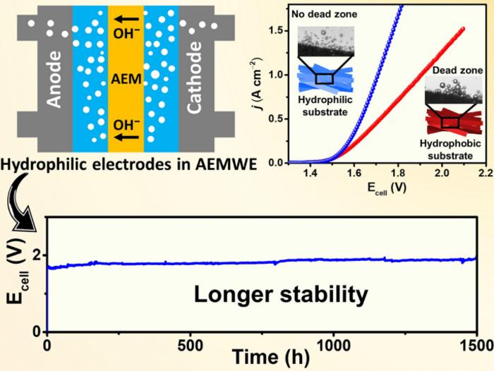 Rapid Outgassing of Hydrophilic TiO2 Electrodes Achieves Long‑Term Stability of Anion Exchange Membrane Water Electrolyzers