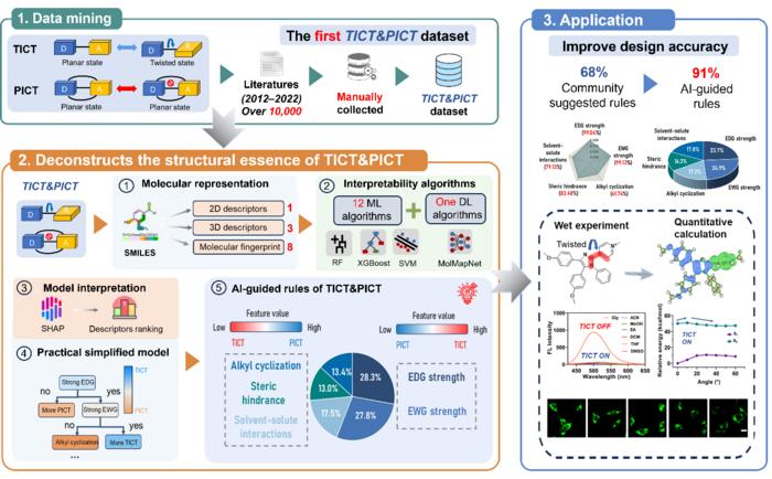 Fig. 1. Research strategy for leveraging interpretable AI to decode the chemical structural essence of TICT and PICT fluorophores.