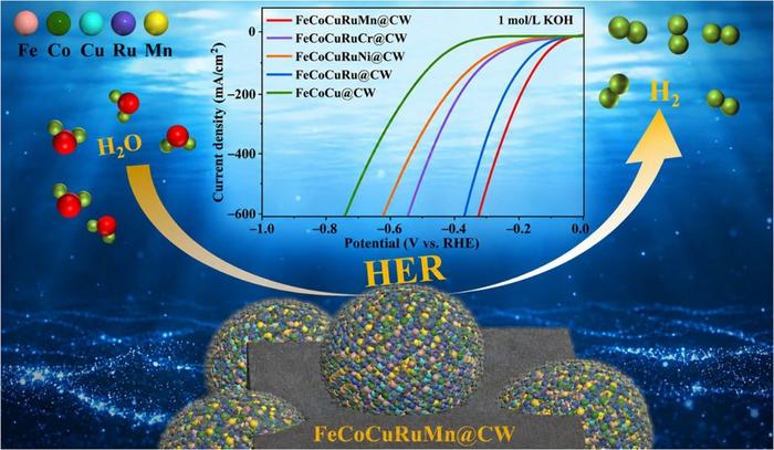 Wood-Derived High-Entropy Alloy Catalyst Achieves Efficient Hydrogen Evolution Through Electronegativity Engineering