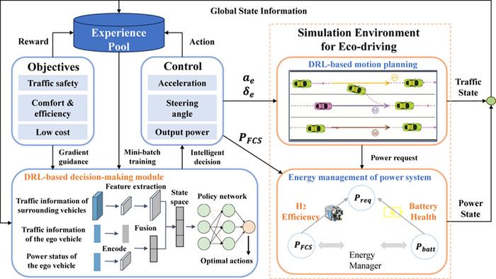 Eco-driving framework for hybrid electric vehicles in multi-lane scenarios by using deep reinforcement learning methods
