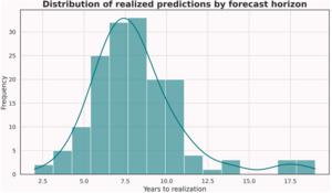 Realised predictions