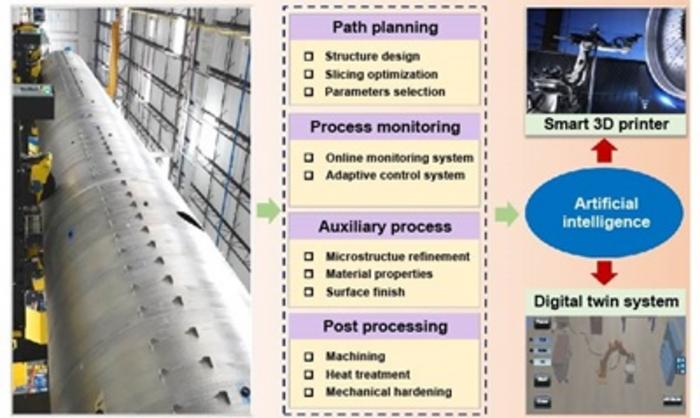 Integrated quality control strategy for wire-arc DED enabled by AI and digital twins