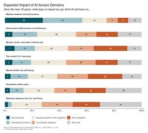 Expected Impact of AI Across Domains