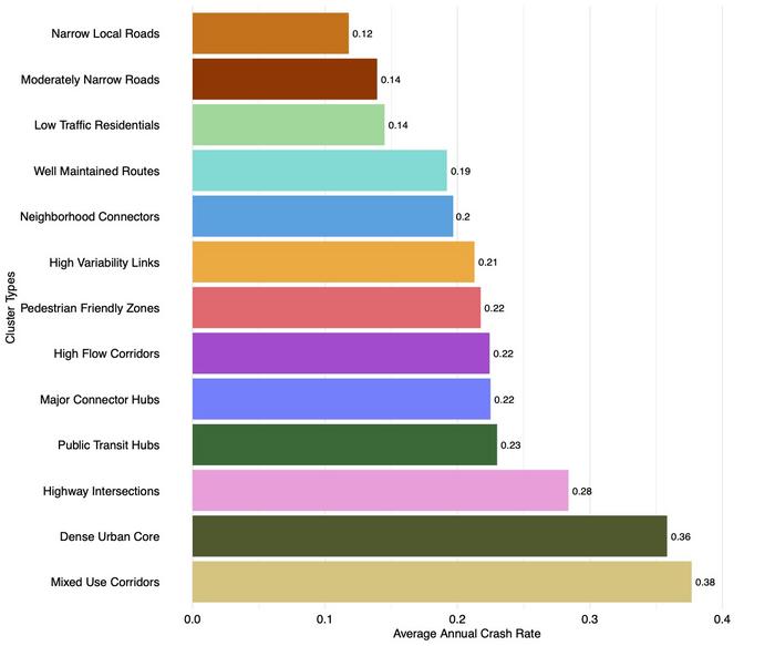 Annual average crash rates
