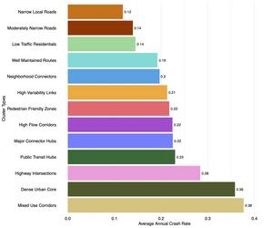 Annual average crash rates