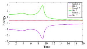 Fig. 3. Energy of the double dumbbell system. T is the kinetic energy, U is the potential energy, and E is the total energy