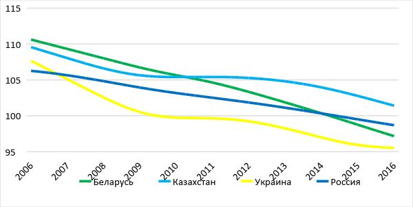 Long-term Trends in the Development of GDP Growth in CIS Countries