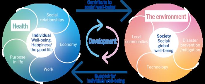 Concept diagram for the vision at the Advanced Research Center for Well-being
