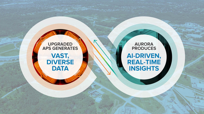 16x9_CPA_Transforming Argonne through Aurora and APS Graphic_R1copy