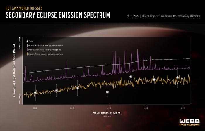 Super-Earth Exoplanet TOI-561 b NIRSpec Emission Spectrum