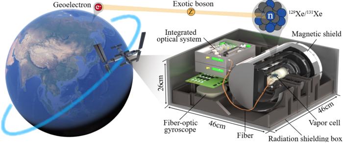 Schematic of space-based search for ultralight exotic bosons and the prototype space quantum sensor.