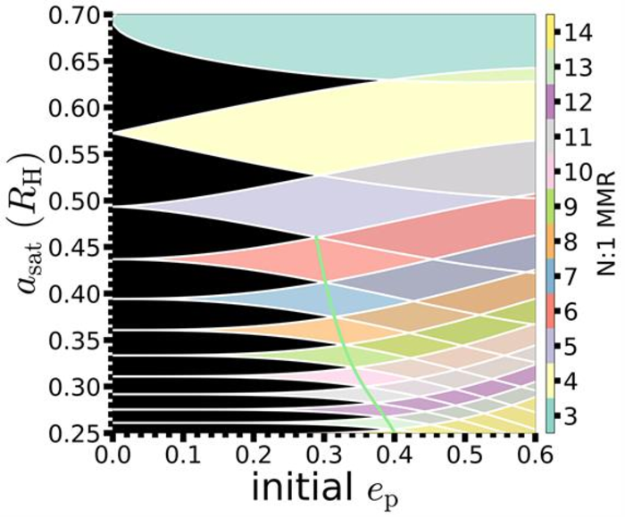 Orbital Resonances Mapping