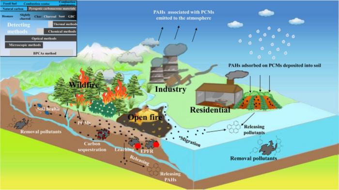 Environmental implications of residual pyrogenic carbonaceous materials from incomplete biomass combustion: a review