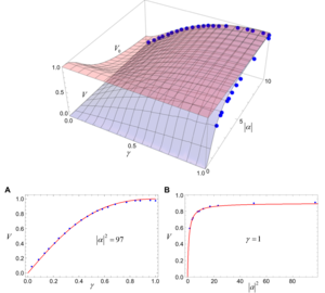 Fig. 3. Fringe visibility V and a priori visibility V0  as functions of γ = ∣α2∣ / ∣α1∣ and ∣α∣ = ∣α2∣.