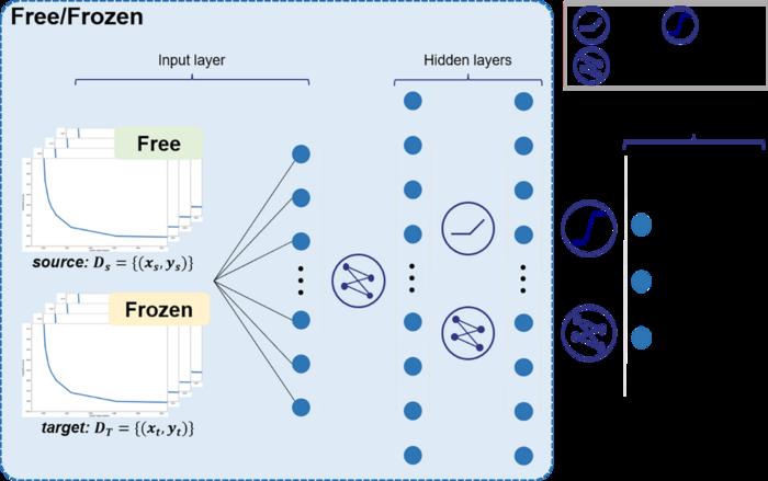 Structure of pre-train & fine-tune model. The legend explains the activation function and the network connection mode.