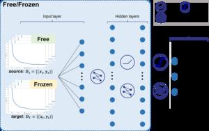 Structure of pre-train & fine-tune model. The legend explains the activation function and the network connection mode.