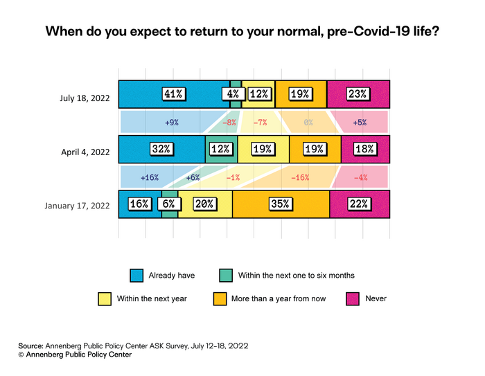When do you expect to return to your normal, pre-Covid-19 life?