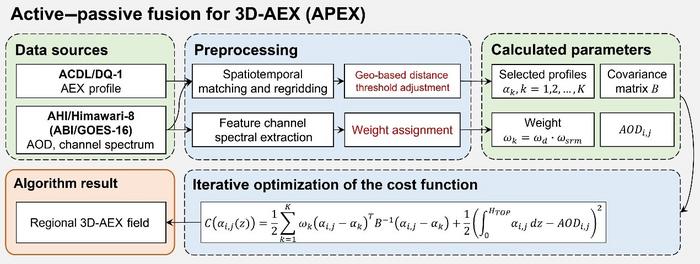Flowchart of the active–passive fusion for 3-dimensional aerosol extinction coefficient mapping (APEX) algorithm.