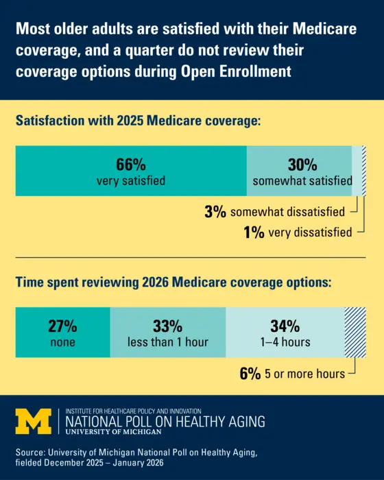 Medicare enrollees decisions