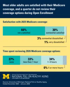 Medicare enrollees decisions