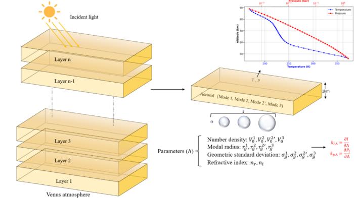 New Study Enhances Understanding of Microphysical Properties in Venus' Clouds and Haze