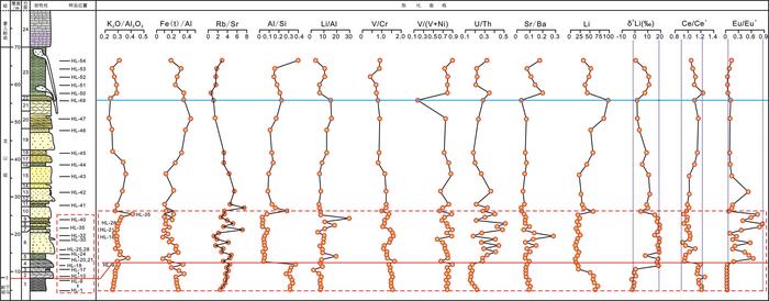 Variation of Li isotope and major & trace element ratios from the top of the Xiamaling  to the Longshan formations at the Liangjiazhuang section at Huailai County, Hebei Province.