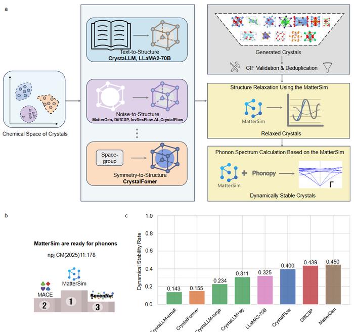 PhononBench: A Large-Scale Benchmark Reveals the Dynamical Stability Challenge in AI-Generated Crystals