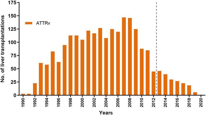 Number of annual liver transplants for ATTRv reported to FAPWTR.