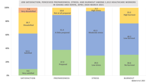 During the COVID-19 pandemic, nearly 70% percent of surveyed healthcare workers in Ghana and Kenya met criteria for stress and burnout, which are associated with low job satisfaction