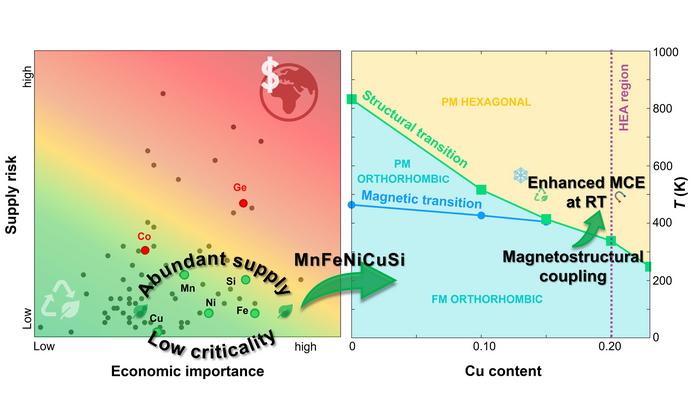 Criticality-Aware Design Strategy for Magnetostructural Transformation in HEA regime for Magnetocalorics