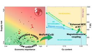 Criticality-Aware Design Strategy for Magnetostructural Transformation in HEA regime for Magnetocalorics