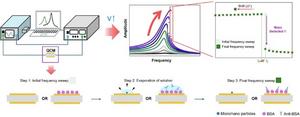 Nonlinear QCM enables ultra-sensitive mass detection.