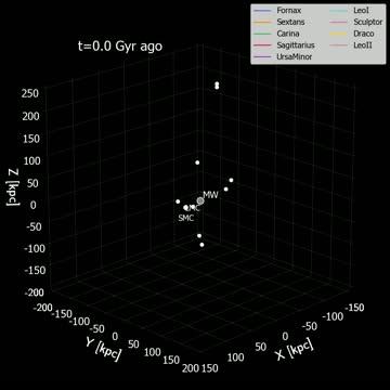 Cosmic Choreography