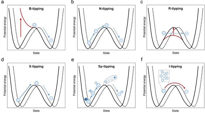 Classification of coastal tipping points