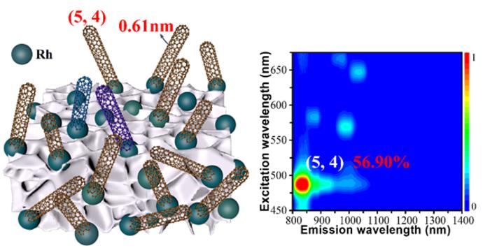 Supported Rhodium Catalyst Enables Selective Growth of the Smallest Stable (5,4) Single-Walled Carbon Nanotubes