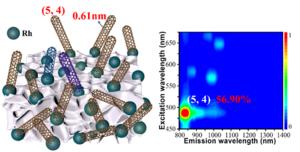 Supported Rhodium Catalyst Enables Selective Growth of the Smallest Stable (5,4) Single-Walled Carbon Nanotubes