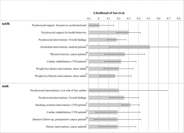 Psychosocial support interventions in medical settings can improve survival