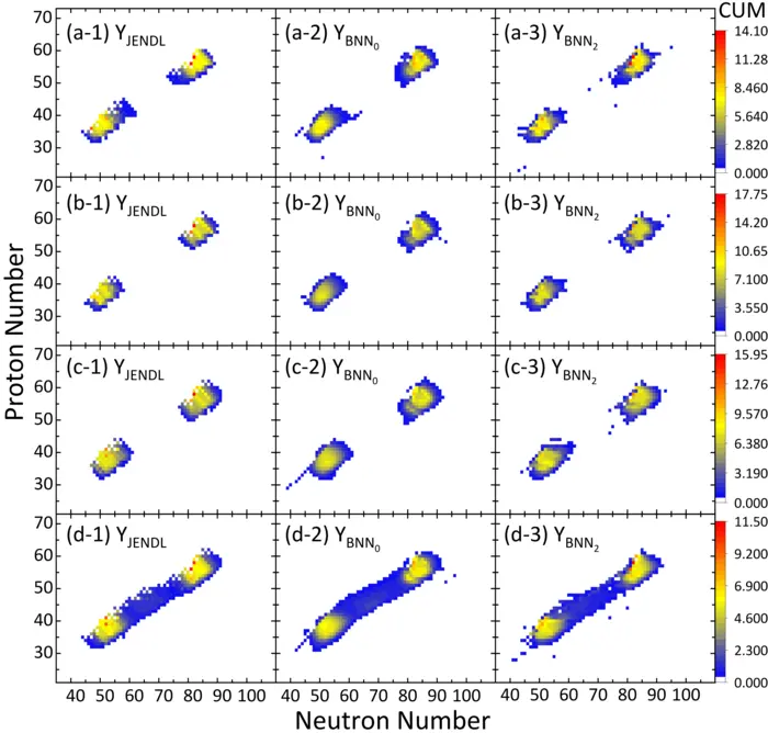 Comparison of cumulative fission yield distributions for thorium isotopes induced by neutrons at different energies: JENDL evaluations versus Bayesian neural network predictions with and without physical constraints.