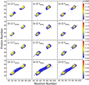 Comparison of cumulative fission yield distributions for thorium isotopes induced by neutrons at different energies: JENDL evaluations versus Bayesian neural network predictions with and without physical constraints.