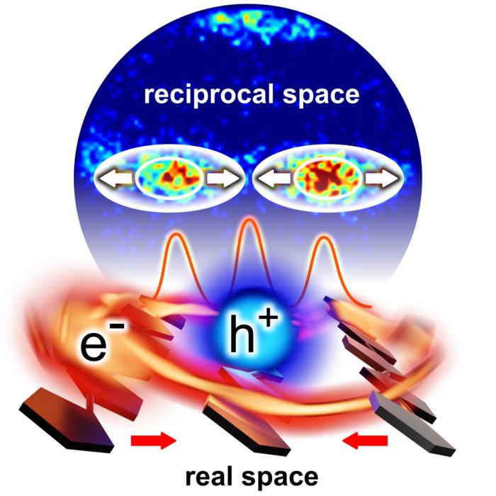 exciton wave functions