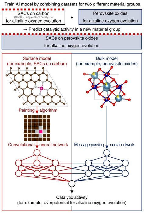 Figure 1. Machine learning model for predicting a new catalyst class by integrating distinct catalyst families