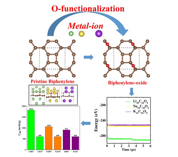 Unlocking colossal storage capacity and energy density of two-dimensional biphenylene oxide for Li-, Na-, and K-ion batteries
