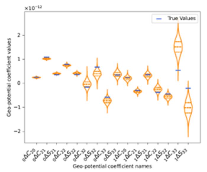 Figure 3: This figure shows the parameter estimation results and accuracy. The blue lines mark the true values we use to generate simulation data.