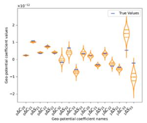 Figure 3: This figure shows the parameter estimation results and accuracy. The blue lines mark the true values we use to generate simulation data.