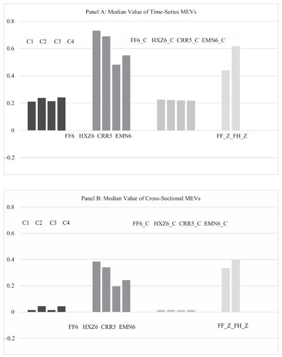 Median values of time-series and cross-sectional MEVs for alternative ERPs