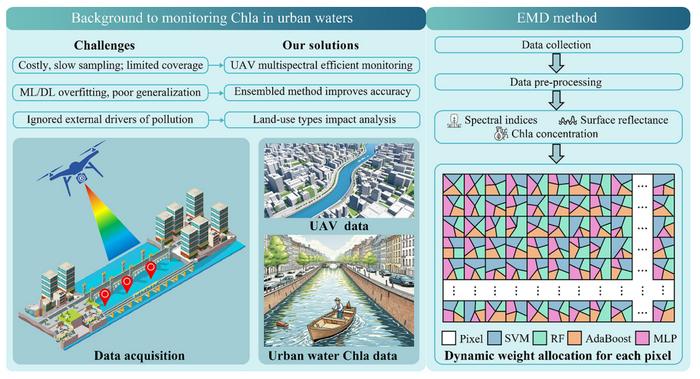 Efficient monitoring of chlorophyll-a concentration in urban water bodies based on UAV multispectral images and ensemble machine and deep learning method