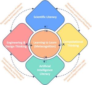 SCALE Taxonomy of Educational Objectives