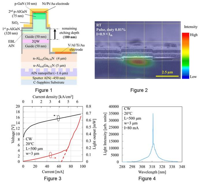Cross-sectional structure and emission image of the world’s first room-temperature continuous-wave UV-B laser diode on a sapphire substrate